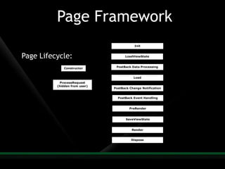 Harish Understanding Aspnet