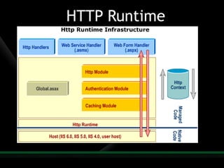 Harish Understanding Aspnet