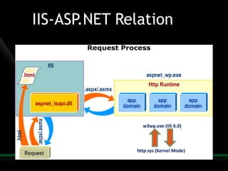 Harish Understanding Aspnet