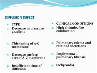 DIFFUSION DEFECT TYPE Decrease in pressure gradient Thickening of A-C membrane Decrease surface areaof A-C membrane Insufficient time of diffusion CLINICAL CONDITIONS High altitude, fire combustion Pulmonary edema and retained secretions Emphysema , pulmonary fibrosis tachycardia 