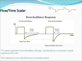 Flow/Time Scalar Bronchodilator Response To assess response to bronchodilator therapy, you should see an increase in peak expiratory flow rate. The expiratory curve should return to baseline sooner. Peak Exp. Flow Improved Peak Exp. Flow Shorter  E-time Longer  E-time Pre-Bronchodilator Post-Bronchodilator 