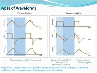 Types of Waveforms  Volume Modes Pressure Modes In Pressure Limited, Time-cycled (control) modes, inspiratory flow should return to baseline.  In Flow-cycled (support) modes , flow does not return to baseline.  Volume Control/ SIMV (Vol. control) Pressure Control/ PRVC SIMV (PRVC) SIMV (Press. control) Pressure Support/ Volume Support Pressure Flow Volume Pressure Flow Volume 