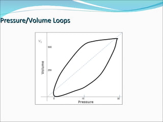 Pressure/Volume Loops 15 30 5 250 500 
