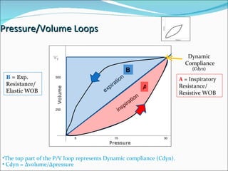 Pressure/Volume Loops inspiration expiration 15 30 5 Dynamic  Compliance A A  = Inspiratory Resistance/ Resistive WOB B ( Cdyn ) The top part of the P/V loop represents Dynamic compliance (Cdyn). Cdyn =  Δ volume/ Δ pressure  500 250 B  = Exp. Resistance/ Elastic WOB 