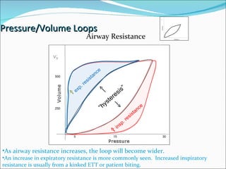 Pressure/Volume Loops 15 30 5 Airway Resistance As airway resistance increases, the loop will become wider. An increase in expiratory resistance is more commonly seen.  Increased inspiratory resistance is usually from a kinked ETT or patient biting. “ hysteresis” exp. resistance insp. resistance 500 250 