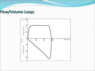 Flow/Volume Loops 0 200 400 600 20 40 60 -20 -40 -60 