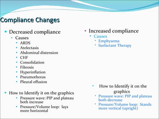 Compliance Changes Decreased compliance Causes ARDS Atelectasis Abdominal distension CHF Consolidation Fibrosis Hyperinflation Pneumothorax Pleural effusion How to Identify it on the graphics Pressure wave: PIP and plateau both increase Pressure/Volume loop:  lays more horizontal Increased compliance Causes Emphysema Surfactant Therapy How to Identify it on the graphics Pressure wave: PIP and plateau both decrease Pressure/Volume loop:  Stands more vertical (upright) 