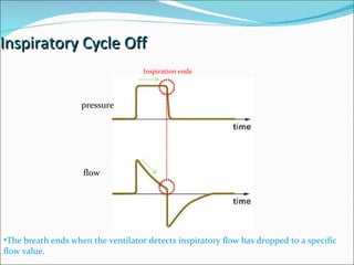 Inspiratory Cycle Off The breath ends when the ventilator detects inspiratory flow has dropped to a specific flow value. Inspiration ends pressure flow 