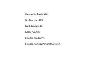 Commodity Foods 38% Dry Groceries 20% Fresh Produce 8% Edible Fats 10% Branded Foods 27% Branded Home & Personal Care 35% 