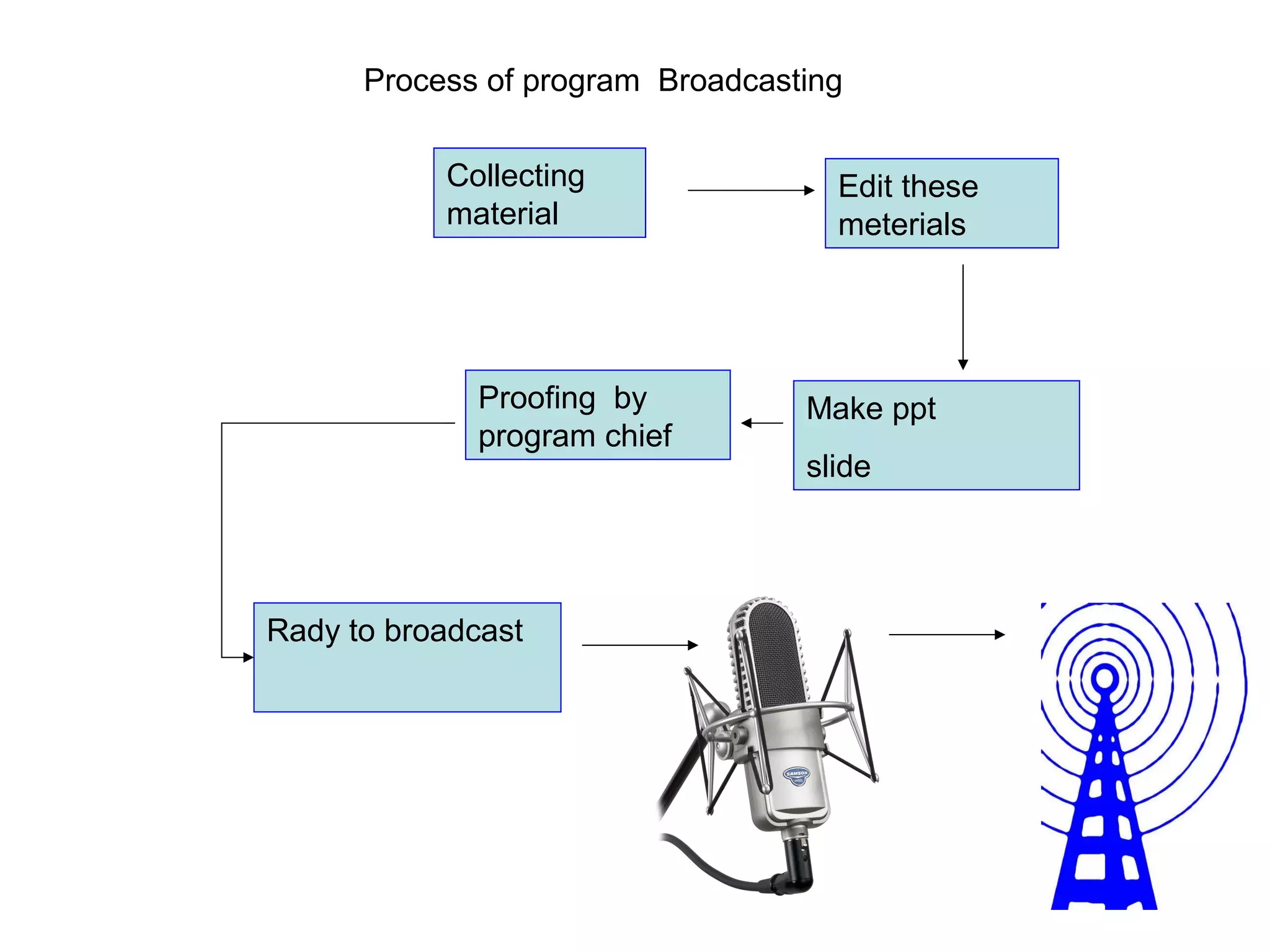 Process of program Broadcasting
Collecting Edit these
material meterials
Proofing by Make ppt
program chief
slide
Rady to broadcast