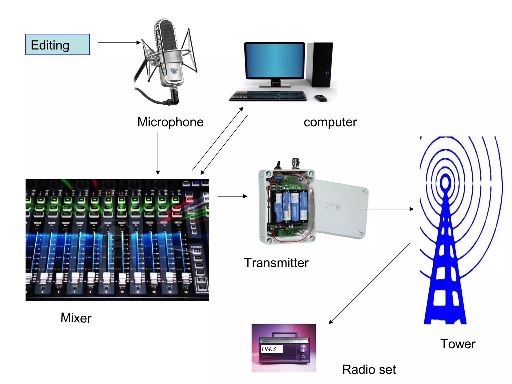 Editing
Microphone computer
Transmitter
Mixer
Tower
Radio set