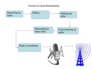 Process of news Broadcasting


Searching for         Editing                     Making ppt
news                                              slide




                         Reproofing by        Final checking by
                         news chief           editor




           Rady to broadcast
 