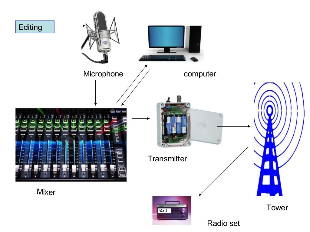 Radio Broadcasting Process radio-broadcasting-process