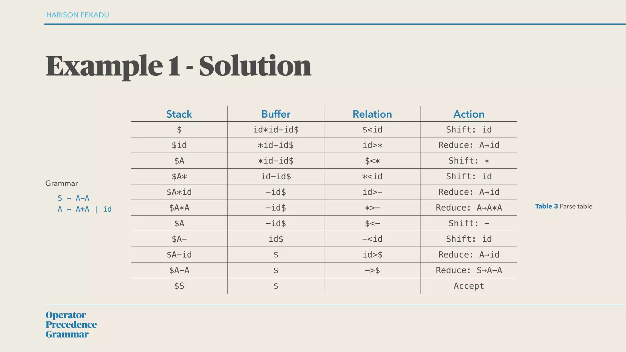 Operator
Precedence
Grammar
HARISON FEKADU
Example 1 - Solution
Stack Buffer Relation Action
$ id*id-id$ $<id Shift: id
$id *id-id$ id>* Reduce: A→id
$A *id-id$ $<* Shift: *
$A* id-id$ *<id Shift: id
$A*id -id$ id>- Reduce: A→id
$A*A -id$ *>- Reduce: A→A*A
$A -id$ $<- Shift: -
$A- id$ -<id Shift: id
$A-id $ id>$ Reduce: A→id
$A-A $ ->$ Reduce: S→A-A
$S $ Accept
Table 3 Parse table
Grammar
S → A-A
A → A*A | id
 
