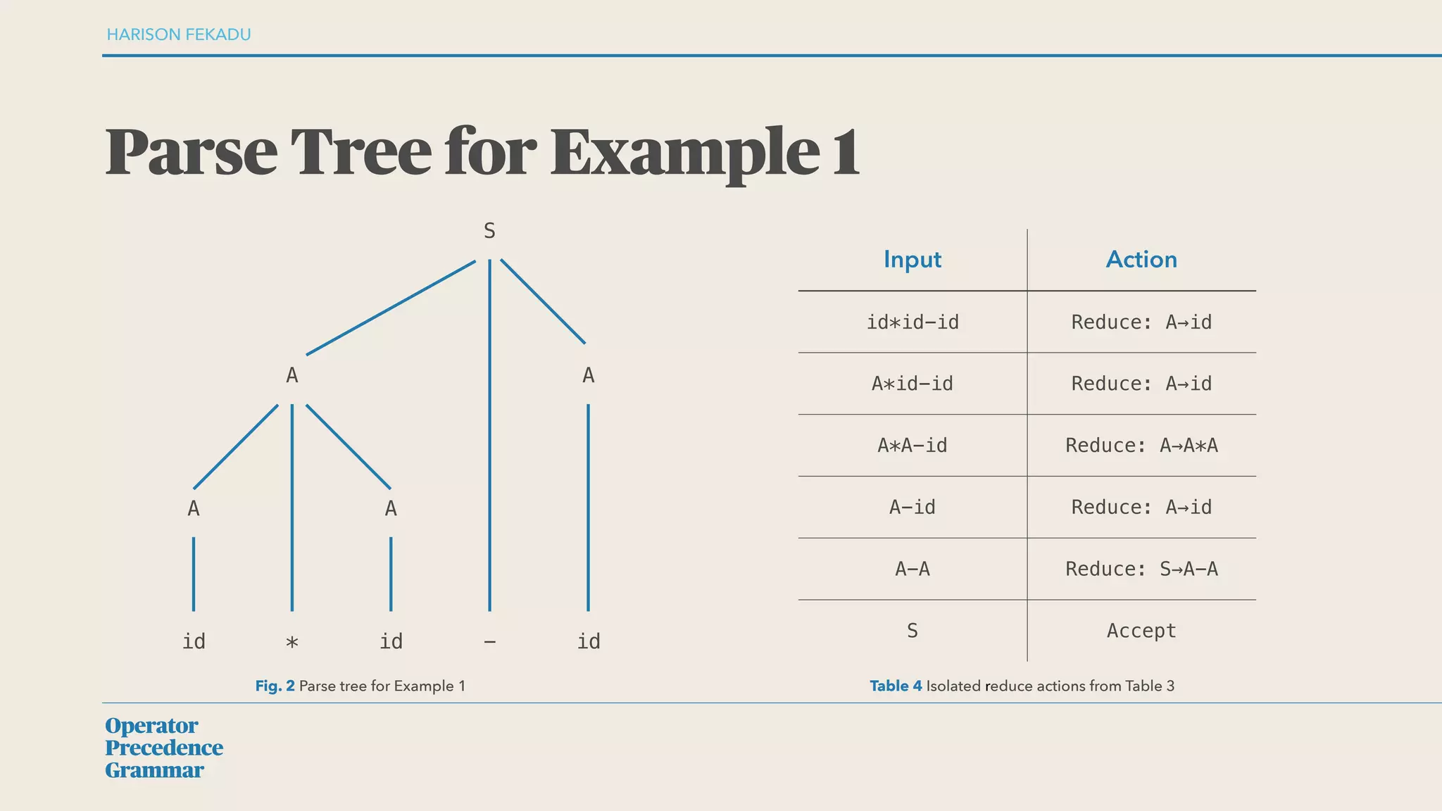 Operator
Precedence
Grammar
HARISON FEKADU
Parse Tree for Example 1
id * id - id
A A
A A
S
Fig. 2 Parse tree for Example 1
Input Action
id*id-id Reduce: A→id
A*id-id Reduce: A→id
A*A-id Reduce: A→A*A
A-id Reduce: A→id
A-A Reduce: S→A-A
S Accept
Table 4 Isolated reduce actions from Table 3
 