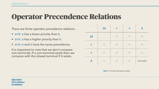 Operator Precedence Grammar | PPT