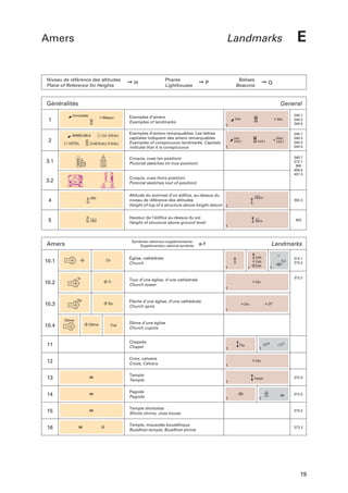 Amers

Landmarks

Niveau de référence des altitudes
Plane of Reference for Heights

➙H

Phares
Lighthouses

➙P

Balises
Beacons

➙Q

Généralités

General

Immeuble

Maison

1
IMMEUBLE

2

HÔTEL

E

CH. D'EAU

CHÂTEAU D'EAU

Exemples d’amers
Examples of landmarks
Exemples d’amers remarquables. Les lettres
capitales indiquent des amers remarquables
Examples of conspicuous landmarks. Capitals
indicate that it is conspicuous

3.1

Imm.
(rem.)

Hôtel
(rem.)

(rem.)

340.1
340.2
340.5
340.1
340.2
340.3
340.5
340.7
373.1
390
456.5
457.3

Croquis, vues (en position)
Pictorial sketches (in true position)

3.2

Msn

Imm.

Croquis, vues (hors position)
Pictorial sketches (out of position)

4

5

Altitude du sommet d’un édifice, au-dessus du
niveau de référence des altitudes
Height of top of a structure above height datum

(30)

(30)

Hauteur de l’édifice au-dessus du sol
Height of structure above ground level

Symboles nationaux supplémentaires :
Supplementary national symbols:

Amers

Cath.
Cath.
Cath.

Tour d’une église, d’une cathédrale
Church tower

Cler.

Flèche d’une église, d’une cathédrale
Church spire

Dôme

10.4

Landmarks

Sp

Sp

10.3

Dôme

303

a-f

Église, cathédrale
Church

Ch

Tr

302.3

55m

Tr

10.1

10.2

162m

Cup

Egl.

373.1
373.2

373.2

.
Cler

Cler.

Dôme d’une église
Church cupola

11

Chapelle
Chapel

12

Croix, calvaire
Cross, Calvary

13

Temple
Temple

14

Pagode
Pagoda

373.3

15

Temple shintoïste
Shinto shrine, Joss house

373.3

16

Temple, mausolée bouddhique
Buddhist temple, Buddhist shrine

373.3

.
Chlle

Chp.

Chlle
.

Calv.

Temple

373.3

19

 