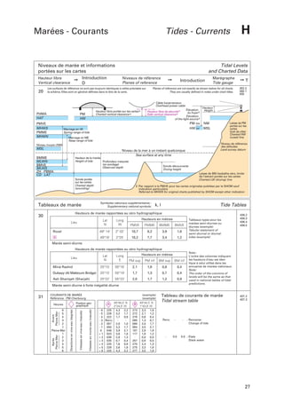 Marées - Courants

Tides - Currents

Niveaux de marée et informations
portées sur les cartes

20

Tidal Levels
and Charted Data

➙ Introduction
D

Hauteur libre
Vertical clearance

Niveaux de référence
Planes of reference

Les surfaces de référence ne sont pas toujours identiques à celles précisées sur
le schéma. EIles sont en général définies dans le titre de la carte.

➙

Introduction

PM
HW

PMVE
MHWS
PMME
MHWN

Élévation
du foyer
Elevation
of the light source

Hauteur libre portée sur les cartes
Charted vertical clearance

Marégraphe
Tide gauge

Planes of reference are not exactly as shown below for all charts.
They are usually defined in notes under chart titles.

Câble haute-tension
Overhead power cable

PHMA
HAT

Hauteur libre de sécurité
Safe vertical clearance

Niveau de référence
des altitudes
Land survey datum

Niveau moyen (NM)

Niveau de la mer à un instant quelconque
Sea surface at any time

Hauteur de la marée
Height of tide
Profondeur mesurée
(en sondage)
Observed depth

Sonde découvrante
Drying height
Laisse de BM (isobathe zéro, limite
de l'estran) portée sur les cartes
Charted LW (drying) line

Sonde portée
sur les cartes
Charted depth
(sounding)

Par rapport à la PMVE pour les cartes originales publiées par le SHOM sauf
indication particulière
Referred to MHWS for original charts published by SHOM except other indication

Symboles nationaux supplémentaires :
Supplementary national symbols:

Tableaux de marée

Tide Tables

k, l

Hauteurs de marée rapportées au zéro hydrographique

30

Hauteurs en mètres

Lat
N

PMVE

PMME

BMME

2° 02'

10,7

8,2

3,9

1,6

49°16'

Rozel

Long
W

49° 14'

Lieu

302.2
380.1
405

Laisse de PM
portée sur les
cartes
(trait de côte)
Charted HW
(coast) line

Marnage en ME
Neap range of tide

MSL

➙T

Hauteur
Height

PM ou NM
HW or MSL

Marnage en VE
Spring range of tide

BMME
MLWN
BMVE
MLWS
ZH PBMA
CD LAT

H

2°25'

10,2

7,7

3,4

1,2

BMVE

Tableaux types pour les
marées semi-diurnes ou
diurnes (exemple)
Tabular statement of
semi-diurnal or diurnal
tides (example)

406.2
406.3
406.4
406.5

Marée semi-diurne
Hauteurs de marée rapportées au zéro hydrographique
Hauteurs en mètres

Lat
N

Long
E

PM sup

PM inf

BM sup

BM inf

Minà Rashid

25°15'

55°16'

2,1

1,8

0,8

0,4

Dubayy (Al Maktoum Bridge)

25°15'

55°19'

1,7

1,3

0,7

0,4

Ash Shariqah (Sharjah)

25°22'

55°23'

2,0

1,7

1,2

0,8

Lieu

Marée semi-diurne à forte inégalité diurne
COURANTS DE MARÉE
Référence : PM Cherbourg

Vitesses en morte-eau (nœuds)

Vitesses en vive-eau (nœuds)

Directions en vive-eau (degrés)

Avant
Pleine Mer

6
5
4
3
2
1
Pleine Mer
1
2
3
4
5
6

(exemple)
(example)

Position géographique

Heures

Après
Pleine Mer

31

- 6 225
- 5 226
- 4 222
- 3 Renv.
- 2 057
- 1 050
0
046
+ 1 023
+ 2 038
+ 3 035
+ 4 225
+ 5 228
+ 6 225

49°46,0' N
2°24,9' W
4,3 2,2
3,2 1,7
1,7 0,9
2,0 1,0
3,3 1,7
3,9 2,1
3,6 1,8
2,6 1,3
0,7 0,4
1,6 0,8
3,6 1,8
4,3 2,2

273
272
276
095
088
094
107
117
257
270
275
277

49°44,5' N
1°43,9' W
3,3 1,8
2,1 1,2
0,6 0,4
1,3 0,7
2,5 1,7
3,5 2,1
2,9 1,9
1,8 1,2
0,0 0,0
0,8 0,5
2,4 1,3
3,3 1,8
3,5 1,9

Nota :
L'ordre des colonnes indiquant
les hauteurs d'eau est identique à celui utilisé dans les
annuaires de marées nationaux.
Note:
The order of the columns of
levels will be the same as that
used in national tables of tidal
predictions.

Tableau de courants de marée
Tidal stream table

Renv.

-

-

0.0

-

407.2
407.3

: Renverse
Change of tide

0.0 : Étale
Slack water

27

 