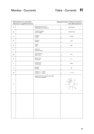 Marées - Courants

Abréviations et symboles
nationaux supplémentaires

H

Tides - Currents

Supplementary national symbols
and abbreviations

a

Établissement du port
Establishment of the port

Etab.t, Etabliss.t

b

Unité de hauteur
Unit of height

Unité de Hautr.

c

Hauteur
Height

Hr., Hautr.

d

Courant
Stream

Cour.t

e

Marée
Tide

Mar.

f

Direction
Direction (Dir)

g

Nouvelle lune
New moon

N. L.

h

Pleine lune
Full moon

P. L.

i

Quadrature
Quadrature

Quadr.

j

Syzygie
Syzygy

k

Vitesse (• = 1 nœud)
Velocity (• = 1 knot)

Syz.

Diagramme des courants de marée
Tidal stream diagram
I II
III

V
IV

l

IV

III

V

II

I

29

 