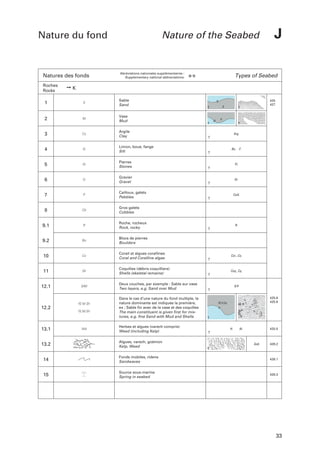 Nature du fond

Natures des fonds
Roches
Rocks

1

Nature of the Seabed

Abréviations nationales supplémentaires :
Supplementary national abbreviations:

J

Types of Seabed

a-s

➙K
S

Sable
Sand

425
427

0
S

2

M

Vase
Mud

3

Cy

Argile
Clay

4

Si

Limon, boue, fange
Silt

5

St

Pierres
Stones

Pi.

6

G

Gravier
Gravel

Gr.

7

P

Cailloux, galets
Pebbles

8

Cb

Gros galets
Cobbles

9.1

R

Roche, rocheux
Rock, rocky

9.2

Bo

Blocs de pierres
Boulders

10

Co

Corail et algues corallines
Coral and Coralline algae

Cor., Co.

11

Sh

Coquilles (débris coquilliers)
Shells (skeletal remains)

Coq., Cq.

12.1

S/M

fS M Sh

12.2

13.1
13.2

fS.M.Sh

Wd

0

V

Arg.

Bo.

Caill.

R.

Deux couches, par exemple : Sable sur vase
Two layers, e.g. Sand over Mud
Dans le cas d’une nature du fond multiple, la
nature dominante est indiquée la première,
ex : Sable fin avec de la vase et des coquilles
The main constituent is given first for mixtures, e.g. fine Sand with Mud and Shells
Herbes et algues (varech compris)
Weed (including Kelp)
Algues, varech, goémon
Kelp, Weed

F.

S/V

425.8
425.9

Sf,V,Cq
0

H.

425.5

Al.

Goë.

428.2

14

Fonds mobiles, ridens
Sandwaves

428.1

15

Source sous-marine
Spring in seabed

428.3

33

 