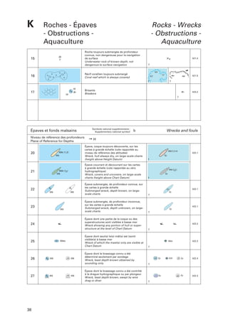 K

Roches - Épaves
- Obstructions Aquaculture

16

Roche toujours submergée de profondeur
connue, non dangereuse pour la navigation
de surface
Underwater rock of known depth, not
dangerous to surface navigation

35
R

15

58

19
Br

18

Épaves et fonds malsains
Niveau de référence des profondeurs
Plane of Reference for Depths

21

22

61

Wk

Wk

Symbole national supplémentaire :
Supplementary national symbol:

Br.

Wk

➙H

Mât (1,2 m)

25

Mât (1,2 )
Ep.

Épave submergée, de profondeur connue, sur
les cartes à grande échelle
Submerged wreck, depth known, on largescale charts

422.1
Ep.

422.2

422.2

Mâts

26

46 Wk

25 Wk

Épave dont le brassiage connu a été
déterminé seulement par sondage
Wreck, least depth known obtained by
sounding only

4,6 Ep.

27

46 Wk

25 Wk

Épave dont le brassiage connu a été contrôlé
à la drague hydrographique ou par plongeur
Wreck, least depth known, swept by wire
drag or diver

4,6 Ep.

38

422.1

5,2
Ep.

Épave dont seul(s) le(s) mât(s) est (sont)
visible(s) à basse mer
Wreck of which the mast(s) only are visible at
Chart Datum

Mâts

422.1

Ep.

Épave dont une partie de la coque ou des
superstructures sont visibles à basse mer
Wreck showing any portion of hull or superstructure at the level of Chart Datum

24

423.2

Wrecks and fouls

b

Épave submergée, de profondeur inconnue,
sur les cartes à grande échelle
Submerged wreck, depth unknown, on largescale charts

23

421.5

Brisants
Breakers

Épave couvrant et découvrant sur les cartes
à grande échelle (cote rapportée au zéro
hydrographique)
Wreck, covers and uncovers, on large-scale
charts (height above Chart Datum)

Mât (12)
Wk

52

1,2

0,2

Épave, coque toujours découverte, sur les
cartes à grande échelle (cote rapportée au
niveau de référence des altitudes)
Wreck, hull always dry, on large-scale charts
(height above Height Datum)

Mât (1,2)
Wk

20

421.4

35 R

0,9

Récif corallien toujours submergé
Coral reef which is always covered

Co
Co

17

Rocks - Wrecks
- Obstructions Aquaculture

(4,6)

25 Ep.

422.4

25 Ep.

422.3

 