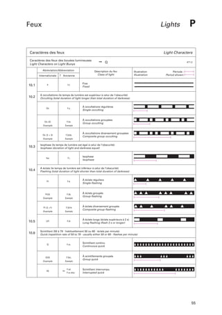 Feux

Lights

Caractères des feux

Light Characters

Caractères des feux des bouées lumineuses
Light Characters on Light Buoys
Abréviation/Abbreviation
Internationale

10.1

10.2

F.f.

Description du feu
Class of light

Ancienne

F

➙ Q

F.o.

F.2o.

À occultations groupées
Group-occulting

Exemple

Oc (2 + 3)

F.2o3o.

Example

Exemple

À occultations diversement groupées
Composite group-occulting

Isophase (le temps de lumière est égal à celui de l’obscurité)
Isophase (duration of light and darkness equal)

Iso

F.i.

Isophase
Isophase

À éclats (le temps de lumière est inférieur à celui de l’obscurité)
Flashing (total duration of light shorter than total duration of darkness)

F.é.

À éclats réguliers
Single-flashing

FI(3)

F.3é.

Example

Exemple

À éclats groupés
Group-flashing

FI

FI (2 +1)

F.2é1é

Example

10.6

Période :
Period shown:

À occultations régulières
Single-occulting

Example

10.5

Illustration
Illustration

A occultations (le temps de lumière est supérieur à celui de l’obscurité)
Occulting (total duration of light longer than total duration of darkness)

Oc (2)

10.4

471.2

Fixe
Fixed

Oc

10.3

P

Exemple

LFI

F.él.

À éclats diversement groupés
Composite group-flashing

À éclats longs (éclats supérieurs à 2 s)
Long-flashing (flash 2 s or longer)

Scintillant (50 à 79 - habituellement 50 ou 60 - éclats par minute)
Quick (repetition rate of 50 to 79 - usually either 50 or 60 - flashes per minute)

Q

F.sc.

Scintillant continu
Continuous quick

Q(3)

F.3sc.

Example

Exemple

À scintillements groupés
Group quick

IQ

ou

F.sd.
F.sc.disc.

Scintillant interrompu
Interrupted quick

55

 