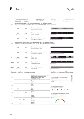 P

Feux

Lights

Abréviation/Abbreviation
Internationale

10.7

Description du feu
Class of light

Ancienne

F. sr.

Scintillant rapide continu
Continuous very quick

VQ (3)

F.3sr.

Example

Exemple

À scintillements rapides groupés
Group very quick

IVQ

F. srd.

Scintillant rapide interrompu
Interrupted very quick

Scintillant ultra-rapide (160 ou plus - habituellement 240 à 300 - éclats par minute)
Ultra quick (repetition rate of 160 or more - usually 240 to 300 - flashes per minute)

UQ

10.9

F.su.

Scintillant ultra-rapide continu
Continuous ultra quick

IUQ

F.sud.

Scintillant ultra-rapide interrompu
Interrupted ultra quick

Mo(K)

F. Mo(K)

Example

Exemple

10.10

FFI

F.f.é.

10.11

AI.WR

F.alt.br.

Example

Exemple

Signe morse
Morse Code

Fixe et à éclats
Fixed and flashing

Alternatif (blanc et rouge)
Alternating

Couleurs des feux et des structures

11.1

W

b.

Blanc (utilisé seulement pour les feux
à secteurs et les feux alternatifs)
White (only on sector - and
alternating lights)

11.2

R

r.

Rouge
Red

11.3

G

v.

Vert
Green
Bleu
Blue

11.4

Bu

bl.

11.5

Vi

vio. v.

Violet
Violet

j.

Jaune
Yellow

11.6

Y

11.7

Y

Or

11.8

Y

Am

56

Période :
Period shown:

Scintillant rapide (de 80 à 159 - habituellement 100 ou 120 - éclats par minute)
Very quick (repetition rate of 80 to 159 - usually either 100 or 120 - flashes per minute)

VQ

10.8

Illustration
Illustration

org.

Orange
Orange
Ambre
Amber

W

R

W

R

W

R

Colours of Lights and Structures

Couleurs des feux indiquées sur les
cartes standards
Colours of lights shown on standard
charts

sur les cartes multicolores
on multicoloured charts

sur les cartes multicolores pour les secteurs de feux
on multicoloured charts at sector
lights

450.2
450.3
470.4
470.6
471.3
471.4
475.1

 