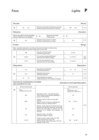 Feux

P

Lights

Période

Period

12

90s

2,5s

Période en secondes et dixièmes de seconde
Period in seconds and tenths of a second

(90s)

471.5

(2,5s)

Élévation

Elevation

Niveau de référence des altitudes
Plane of Reference for Heights

13

12m

➙

H

Niveaux de marée
Tidal Levels

➙

H

Élévation du feu donnée en mètres
Elevation of light given in metres

471.6

12m

Portée

Range

Nota : La portée indiquée sur les cartes est la portée nominale en milles marins
Note: Charted ranges are nominal ranges given in sea miles
15M

Feu avec une seule portée
Light with single range

Vis. 15 M

15/10M

Feu avec deux portées différentes
Light with two different ranges

Vis. 15 M. Sbr.

15-7M

14

Feu avec trois portées ou plus
Light with three or more ranges

Vis. 15 M. Sbr.

Disposition

Disposition
(hor)

15

471.7
471.9
475.5

Disposés horizontalement
Horizontally disposed

(vert)

Disposés verticalement
Vertically disposed

FH.

hor.

471.8

FV.

3 feux disposés en triangle
3 lights disposed in the shape of a triangle

Exemple de représentation complète
des caractères d’un feu

471.8

Example of a full Light Description

Norme internationale

16

471.8

Norme ancienne
Nom
F.3é(15s).15M.21 m. Sbrv
F.3é(15s). 21m. vis.15M. Sect.b.r.v.

Nom
FI(3)WRG.15s21m15-11M

FI(3)

Description du feu : trois éclats groupés
Class of light: group flashing repeating a
group of three flashes

WRG

Couleurs : blanc, rouge, vert, dans des
secteurs
Colours: white, red, green, exhibiting the
different colours in defined sectors

F.3é

Sbrv

Sect.b.r.v.

471.9

15s

Période : durée totale d’une séquence de trois
éclats et d’une période d’obscurité : 15 secondes
Period: the time taken to exhibit one full
sequence of 3 flashes and eclipses: 15
seconds

(15s)

21m

Élévation du feu : 21 mètres
Elevation of light: 21 metres

21m

15-11M

Portée nominale : blanc 15 M, vert 11 M,
rouge compris entre 15 et 11 M
Nominal range: white 15 M, green 11 M, red
between 15 and 11 M

15M

vis. 15M

57

 