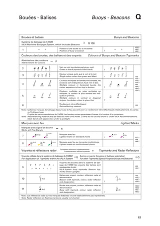 Bouées - Balises

Buoys - Beacons

Bouées et balises

Buoys and Beacons

Système de balisage de l’AISM
IALA Maritime Buoyage System, which includes Beacons

➙

Q 130
455.3
460.1
462.1

Position d’une bouée ou d’une balise
Position of buoy or beacon

1

Couleurs des bouées, des balises et des voyants
Abréviations des couleurs

➙

Abbreviations for Colours

2

G

3

R

P

G

G

Vert ou noir (symboles pochés en noir)
Green or black (symbols filled black)

V

N

V

V

V

Y

Y

R

Couleur unique autre que le vert et le noir
Single colour other than green and black

R

R

J

J

R

R

Couleurs multiples en bandes horizontales, les
couleurs sont indiquées du haut vers le bas.
Multiple colours in horizontal bands, the
colour sequence is from top to bottom

4
BY

Colours of Buoys and Beacon Topmarks

G

B

GRG

BRB

Couleurs multiples en raies verticales ou
obliques, la couleur la plus sombre est indiquée en premier.
Multiple colours in vertical or diagonal
stripes, the darker colour is given first.

5
RW

Q

RW

RW

NJ

VRV

NRN

RB

RB

RB

Revêtement rétroréfléchissant
Retroreflecting material

6

450
450.1
450.2
450.3
464
464.1
464.2
464.3

464

Nota : Certaines marques de balisage dépourvues de feu peuvent avoir un revêtement rétroréfléchissant. Habituellement, les cartes
ne l’indiquent pas.
D’après les recommandations de l’AISM, les bandes noires apparaissent bleues à la lumière d’un projecteur.
Note: Retroreflecting material may be fitted to some unlit marks. Charts do not usually show it. Under IALA Recommendations,
black bands will appear blue under a spotlight.

Marques avec feu

Lighted Marks

Marques avec signal de brume
Marks with Fog Signals
Fl.R

Fl.G

7

G

Iso

R

RW

R
Marques avec feu
Lighted marks on standard charts

R

Fl.R

8

➙

Fl.G
G

Voyants et réflecteurs radar

F.é.v

F.é.r

V

R

Marques avec feu sur les cartes multicolores
Lighted marks on multicoloured charts
Symboles nationaux supplémentaires :
Supplementary national symbols:

a

Topmarks and Radar Reflectors

Voyants utilisés dans le système de balisage de l’AISM
➙Q Autres voyants (bouées et balises spéciales)
For Application of Topmarks within the IALA-System
For other Topmarks (Special Purpose Buoys and Beacons)

9

Voyants des bouées dans le système de balisage de l’AISM (les voyants des balises sont
représentés droits)
IALA-System buoy topmarks (beacon topmarks shown upright)

10

Balise avec voyant, couleur, réflecteur radar et
dénomination
Beacon with topmark, colour, radar reflector
and designation

No2
R

11

No3
G

457.1
466
466.1

Bouée avec voyant, couleur, réflecteur radar et
dénomination
Buoy with topmark, colour, radar reflector
and designation

➙Q

463
463.1

«2»
R

«3»

450
455.2
455.7
455.8
460.3
460.6
465.1
465.2

Nota : Les réflecteurs radar sur les marques flottantes ne sont habituellement pas représentés.
Note: Radar reflectors on floating marks are usually not charted.

63

 