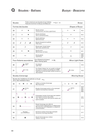Q

Bouées - Balises

Buoys - Beacons

Traits communs aux bouées et aux balises
Features Common to Buoys and Beacons

Bouées

➙ Q 1 - 11

Formes des bouées

Buoys
Shapes of Buoys

20

Bouée conique
Conical buoy, nun buoy, ogival buoy

462.2

21

Bouée cylindrique
Can or cylindrical buoy

462.3

22

Bouée sphérique
Spherical buoy

462.4

23

Bouée charpente (en pylône)
Pillar buoy

462.5

24

Bouée espar, bouée fuseau
Spar buoy, spindle buoy

462.6

25

Bouée tonne
Barrel buoy, tun buoy

462.7

26

Bouée géante
Superbuoy

445.4
460.4
462.9
474

Feux flottants secondaires
Fl.G.3s
Nom

30

➙ P6

462.8

Feu flottant (bateau feu non gardé) ne faisant
pas partie du système de balisage de l’AISM
Light float (unmanned light-vessel) not part of
IALA System

Fl.10s

Bouées d’amarrage

Fl.Y.2,5s

41

Bouées d’amarrage portant un feu (exemple)
Lighted mooring buoy (example)

No1

64

431.5

F.é(2,5s).j
«1»

431.5
466.1
466.2
466.3
466.4

2

Mouillage
pour embarcations

Embossage, bouées d’amarrage avec système
d’ancrage et numéros des postes
Trot, mooring buoys with ground tackle and
berth numbers

323.1
431.6

Bouée d’amarrage avec câble de
communication télégraphique ou téléphonique
Mooring buoy with telegraphic or telephonic
communication

1

43

45

462.8

➙L

Coffres ou bouées d’amarrage
Mooring buoys

40

44

F.é(10s)

Mooring Buoys

Bouées des installations de pétrole ou de gaz
Oil or Gas Installation Buoy

42

Minor Light Floats

Feu flottant
Light float

G

31

Feux flottants principaux
Major floating lights

431.5

Nombreux postes d’amarrage (exemple)
Numerous moorings (example)

431.7

Bouée d'amarrage pour visiteur
Visitors' mooring

431.5

 
