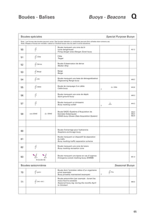 Bouées - Balises

Buoys - Beacons

Bouées spéciales

Q

Special Purpose Buoys

Nota : Les formes des bouées peuvent varier. Des bouées latérales ou cardinales peuvent être utilisées dans certains cas.
Note: Shapes of buoys are variable. Lateral or Cardinal buoys may be used in some situations.

50
51
52
53
54
55

56

57

58

Bouée marquant une zone de tir
(zone dangereuse)
Firing danger area (Danger Zone) buoy

Y

441.2

Cible

Cible
Target

Dérive

Bouée d’observation de dérive
Marker Ship

Barge

Barge
Barge

DG

Bouée marquant une base de démagnétisation
Degaussing Range buoy

Câble
Y

Bouée de marquage d’un câble
Cable buoy
Bouée marquant une zone de dépôt
Spoil ground buoy

446.3

Y

Bouée marquant un émissaire
Buoy marking outfall

444.2

Y

Bouée SADO (Système d’Acquisition de
Données Océaniques)
ODAS-buoy (Ocean-Data-Acquisition System)

448.3
460.4
462.9

Y

Y

Y

Y

ODAS

ODAS

60

Câble

443.6

Bouée d’amarrage pour hydravions
Seaplane anchorage buoy

61

448.2

Bouée marquant un dispositif de séparation
du trafic
Buoy marking traffic separation scheme

62

63

Bouée marquant une zone de loisirs
Buoy marking recreation zone

Y

BuY

BuY

Bouée marquant une épave en cas d'urgence
Emergency wreck marking buoy (EWMB)

461.3

Al.Oc.BuY.3s

Bouées saisonnières
70

71

(priv)
Y

(avr.-oct.)
Y

Seasonal Buoys
Bouée dont l’entretien relève d’un organisme
privé (exemple)
Buoy privately maintained (example)
Bouée saisonnière (par exemple : durant les
mois d’avril à octobre)
Seasonal buoy (eg: during the months April
to October)

Priv.
J

460.5

65

 
