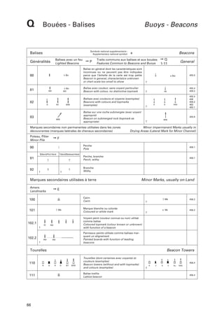 Q

Bouées - Balises

Buoys - Beacons

Symbole national supplémentaire :
Supplementary national symbol:

Balises
Balises avec un feu
Lighted Beacons

Généralités

80

BW

BY

BRB

BRB

Marques secondaires non permanentes utilisées dans les zones
découvrantes (marques latérales de chenaux secondaires)

455.5

455.4
459.2

NB

R

N

Balise sur une roche submergée (avec voyant
approprié)
Beacon on submerged rock (topmark as
appropriate)

83

Poteau, Pilier
Minor Pile

General

Bal.

Balises avec couleurs et voyants (exemples)
Beacons with colours and topmarks
(examples)

82
R

➙Q
1-11

Balise avec couleur, sans voyant particulier
Beacon with colour, no distinctive topmark

Bn
BW

Traits communs aux balises et aux bouées
Features Common to Beacons and Buoys

Balise en général dont les caractéristiques sont
inconnues ou ne peuvent pas être indiquées
parce que l’échelle de la carte est trop petite
Beacon in general, characteristics unknown
or chart scale too small to show

Bn

81

➙P

Beacons

a

455.4
456
459.2
463
463.1

NRN

455.6
BRB

Minor impermanent Marks usually in
Drying Areas (Lateral Mark for Minor Channel)

➙F
Perche
Pole

456.1

91

Perche, branche
Perch, withy

456.1

92

Branche
Withy

90
Bâbord/Port Hand

Tribord/Starboard Hand

Marques secondaires utilisées à terre
Amers
Landmarks

➙E
Cairn
Cairn

101

Mk

102.1

W

456.2

Mk

456.2

Voyant peint (couleur connue ou non) utilisé
comme balise
Coloured topmark (colour known or unknown)
with function of a beacon

RW

RW

Mk

Marque blanche ou colorée
Coloured or white mark

100

102.2

Minor Marks, usually on Land

Panneaux peints utilisés comme balises marquant un alignement
Painted boards with function of leading
beacons

RW

Tourelles

Beacon Towers

110
R

111

66

G

R

G

BY

BRB

Tourelles (dont certaines avec voyants) et
couleurs (exemples)
Beacon towers (without and with topmarks)
and colours (examples)
Balise treillis
Lattice beacon

456.4
R

V

R

V

NJ

NRN

456.4

 