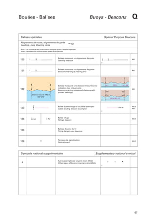 Bouées - Balises

Buoys - Beacons

Balises spéciales

Q

Special Purpose Beacons

Alignements de route, alignements de garde
Leading Lines, Clearing Lines

➙M

Nota : Les voyants et les couleurs sont indiqués quand l’échelle le permet.
Note: Topmarks and colours shown where scale permits.

120

Balises marquant un alignement de route
Leading beacons

458

121

Balises marquant un alignement de garde
Beacons marking a clearing line

458

122

Balises marquant une distance mesurée avec
indication des relèvements
Beacons marking measured distance with
quoted bearings
Distance mesurée 1852 m
090°-270°

123

124

Ref

Ref

090°
458

Bal.

Bal.

Bal.

Bal.
1852 m 090°-270°

Balise d’atterrissage d’un câble (exemple)
Cable landing beacon (example)

Y

1852 m

Bal. tél.

Balise refuge
Refuge beacon

125

456.4

Balises de zone de tir
Firing danger area beacons

126

443.5
458

Panneau de signalisation
Notice board

Symbole national supplémentaire
a

456.2

Supplementary national symbol

Autres exemples de voyants (non AISM)
Other types of beacon topmarks (not IALA)

67

 