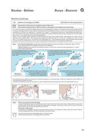 Bouées - Balises

Q

Buoys - Beacons

Normes anciennes
130

Système de balisage de l’AISM

AISM
IALA

IALA Maritime Buoyage System

Association Internationale de Signalisation Maritime
International Association of Marine Aids to Navigation and Lighthouse Authorities

Là où il est en vigueur, le système de l’AISM s’applique à tout le balisage fixe ou flottant à l’exception des feux d’atterrissage, des feux
et marques des alignements de route, des feux à secteurs et des feux flottants principaux. Les formes normalisées des bouées sont
cylindrique q , conique S , sphérique 5 , charpente 5 , ou espar ! , mais peuvent varier (par ex : feux flottants secondaires M).
Dans les illustrations suivantes, seules les formes normalisées des bouées sont figurées. Dans le cas du balisage fixe (tourelle, balise)
avec un feu ou non, seule la forme du voyant est significative.
Where in force, the IALA-System applies to all fixed and floating marks except landfall lights, leading lights and marks, sectored
lights and major floating lights. The standard buoy shapes are cylindrical (can) q , conical S , spherical 5 , pillar 5 , and
spar ! , but variations may occur, for example: minor light-floats M . In the illustrations below, only the standard buoy shapes
are used. In the case of fixed beacons (lit or unlit) only the shape of the topmark is of navigational significance.

Les marques latérales sont généralement utilisées dans les chenaux bien définis. Il existe deux régions - A et B -

130.1

où les marques latérales du balisage international sont différentes.

Lateral marks are generally for well-defined channels. There are two international Buoyage Regions - A and B where Lateral marks differ.
Les marques (latérales) de bâbord sont rouges avec
un voyant cylindrique (s'il existe). Les feux sont rouges
avec un rythme quelconque sauf F.2é1é.r.
R
Port-hand Marks are red with cylindrical topmarks
(if any). Lights are red and have any rhythm
V
V
except F.2é1é.r.
Chenal préféré à
R
tribord F.2é1é.r.* R
Preferred channel to
RVR Starboard F.2é1é.r.*

Les marques (latérales) de bâbord sont vertes avec
un voyant cylindrique (s'il existe). Les feux sont verts
avec un rythme quelconque sauf F.2é1é.v.
V
Port-hand Marks are green with cylindrical topmarks
R
(if any). Lights are green and have any rhythm
R
except F.2é1é.v.
Chenal préféré à V
tribord F.2é1é.v.*
V
Preferred channel to
VRV Starboard F.2é1é.v.*

R

V
V

R

Chenal préféré à
bâbord F.2é1é.v.*
Preferred channel to
VRV Port F.2é1é.v.*

R

V

V

V

RÉGION A
* si le feu existe / if lit

R

R

R

V

R

V
R

Chenal préféré à
bâbord F.2é1é.r.*
Preferred channel to
RVR Port F.2é1é.r.*

Les marques (latérales) de tribord sont vertes avec
un voyant conique (s'il existe). Les feux sont verts
avec un rythme quelconque sauf F.2é1é.v.
Starboard-hand Marks are green with
conical topmarks (if any). Lights are green
and have any rhythm except F.2é1é.v.

V

Les marques (latérales) de tribord sont rouges avec
un voyant conique (s'il existe). Les feux sont rouges
avec un rythme quelconque sauf F.2é1é.r.
Starboard-hand Marks are red with
RÉGION B
conical topmarks (if any). Lights are red
* si le feu existe / if lit
and have any rhythm except F.2é1é.r.

Une bouée de chenal préféré peut aussi être une bouée charpente ou une bouée espar. Toutes les marques de chenal préféré ont
trois bandes horizontales de couleur.
A preferred channel buoy may also be a pillar or a spar. All preferred channel marks have three horizontal bands of colour.
.

.. . .

A
A
A

B

B

B

B
A

Régions A et B du système
de balisage de l'AISM
IALA Buoyage Regions
A and B

.

. .
..

A
B

130.2

A

B

B

.
.
..
.
..
..
. ..
.
.
..
. ..
. . ... .
.
.
.
.. .
.
..

A

.
.. .
.

.
.
.
...

B
. ..

. ..
.. .
... . . . .

... ..
.

.... A ...
.
.
.. ...
.
.

. ..
. ..

.

..

Sens conventionnel de balisage
Le sens de balisage est soit le sens général que suit le navire venant de la haute mer lorsqu’il s’approche d’un port, soit le
long des côtes, le sens défini par les autorités responsables du balisage. En principe, ce sens suit les contours des terres
dans le sens du mouvement des aiguilles d’une montre.

Direction of Buoyage
The direction of buoyage is that taken when approaching a harbour from seaward or along coasts, the direction determined by buoyage authorities. Normally clockwise around land masses.
Symbole indiquant le sens de balisage lorsqu’il n’est pas évident.
Symbol showing direction of buoyage where not obvious.

69

 