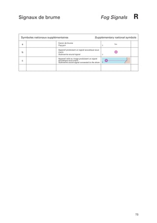 Signaux de brume

Symboles nationaux supplémentaires

Fog Signals

R

Supplementary national symbols

a

Canon de brume
Fog gun

b

Appareil produisant un signal acoustique sousmarin
Submarine sound signal

c

Appareil relié au rivage produisant un signal
acoustique sous-marin
Submarine sound signal connected to the shore

Can.

73

 