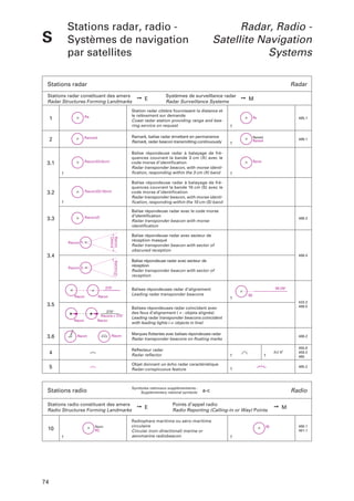 S

Stations radar, radio Systèmes de navigation
par satellites

Radar, Radio Satellite Navigation
Systems

Stations radar

Radar

Stations radar constituant des amers
Radar Structures Forming Landmarks

➙ E

Systèmes de surveillance radar
Radar Surveillance Systems

➙ M

Ra

Station radar côtière fournissant la distance et
le relèvement sur demande
Coast radar station providing range and bearing service on request

Ra

485.1

2

o

Ramark

Ramark, balise radar émettant en permanence
Ramark, radar beacon transmitting continuously

Ramark
Ramark

486.1

Racon

3.1

o

Racon(D)(3cm)

Balise répondeuse radar à balayage de fréquences couvrant la bande 3 cm (X) avec le
code morse d’identification
Radar transponder beacon, with morse identification, responding within the 3 cm (X) band

3.2

o

Racon(D)(10cm)

Balise répondeuse radar à balayage de fréquences couvrant la bande 10 cm (S) avec le
code morse d’identification
Radar transponder beacon, with morse identification, responding within the 10 cm (S) band

3.3

o

Racon(Z)

Balise répondeuse radar avec le code morse
d’identification
Radar transponder beacon with morse
identification

o

Balise répondeuse radar avec secteur de
réception masqué
Radar transponder beacon with sector of
obscured reception

Racon(Z)

o

Racon
Obscd

1

Balise répondeuse radar avec secteur de
réception
Radar transponder beacon with sector of
reception

Racon(P)

486.3

3.4

486.4

Racon(Z)

o

o

o
Racon

Balises répondeuses radar d’alignement
Leading radar transponder beacons

Racon

3.5
Racon

3.6

P

Racon

g

Racon

433.3
486.5

Balises répondeuses radar coïncidant avec
des feux d’alignement ( ≠ : objets alignés)
Leading radar transponder beacons coincident
with leading lights ( ≠: objects in line)

!

!

RD

Racon

Marques flottantes avec balises répondeuses radar
Radar transponder beacons on floating marks

486.2

4

D

Réflecteur radar
Radar reflector

455.8
459.2
465

5

D

Objet donnant un écho radar caractéristique
Radar-conspicuous feature

485.2

Symboles nationaux supplémentaires :
Supplementary national symbols:

Stations radio
Stations radio constituant des amers
Radio Structures Forming Landmarks

10

74

o

Nom
RC

➙ E

Radio

a-c

Points d’appel radio
Radio Reporting (Calling-in or Way) Points

Radiophare maritime ou aéro-maritime
circulaire
Circular (non-directional) marine or
aeromarine radiobeacon

RC

➙ M

480.1
481.1

 