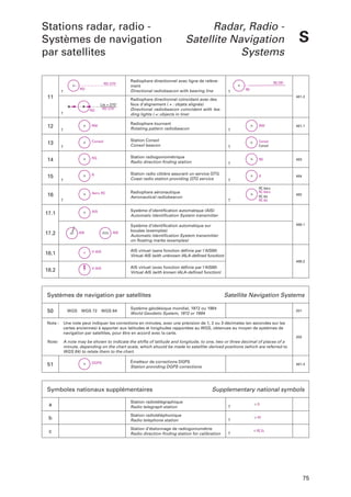 Stations radar, radio Systèmes de navigation
par satellites
o

Radiophare directionnel avec ligne de relèvement
Directional radiobeacon with bearing line

RD

11
!

Radar, Radio Satellite Navigation
Systems

RD
481.2

Radiophare directionnel coïncidant avec des
feux d’alignement ( ≠ : objets alignés)
Directional radiobeacon coincident with leading lights ( ≠: objects in line)

!

RD

S

12

o

RW

Radiophare tournant
Rotating pattern radiobeacon

RW

13

o

Consol

Station Consol
Consol beacon

Consol
Consol

14

o

RG

Station radiogoniométrique
Radio direction-finding station

RG

483

15

o

R

Station radio côtière assurant un service QTG
Coast radio station providing QTG service

R

484

16

o

Aero RC

Radiophare aéronautique
Aeronautical radiobeacon

RC Aéro
RC Aéro
RC Aé
RC Aé

482

17.1

o

AIS

Système d’identification automatique (AIS)
Automatic Identification System transmitter

17.2

P

g

AIS

AIS

481.1

489.1

Système d’identification automatique sur
bouées (exemples)
Automatic Identification System transmitter
on floating marks (examples)

18.1

o

V-AIS

AIS virtuel (sans fonction définie par l'AISM)
Virtual AIS (with unknown IALA-defined function)

18.2

o

V-AIS

AIS virtuel (avec fonction définie par l'AISM)
Virtual AIS (with known IALA-defined function)

489.2

Systèmes de navigation par satellites
50

WGS WGS 72 WGS 84

Satellite Navigation Systems

Système géodésique mondial, 1972 ou 1984
World Geodetic System, 1972 or 1984

201

Nota :

Une note peut indiquer les corrections en minutes, avec une précision de 1, 2 ou 3 décimales (en secondes sur les
cartes anciennes) à apporter aux latitudes et longitudes rapportées au WGS, obtenues au moyen de systèmes de
navigation par satellites, pour être en accord avec la carte.

Note:

A note may be shown to indicate the shifts of latitude and longitude, to one, two or three decimal of places of a
minute, depending on the chart scale, which should be made to satellite-derived positions (which are referred to
WGS 84) to relate them to the chart.

202

51

o

DGPS

Émetteur de corrections DGPS
Station providing DGPS corrections

Symboles nationaux supplémentaires

481.4

Supplementary national symbols

a

Station radiotélégraphique
Radio telegraph station

R

b

Station radiotéléphonique
Radio telephone station

RT

c

Station d’étalonnage de radiogoniométrie
Radio direction-finding station for calibration

RC Et.

75

 