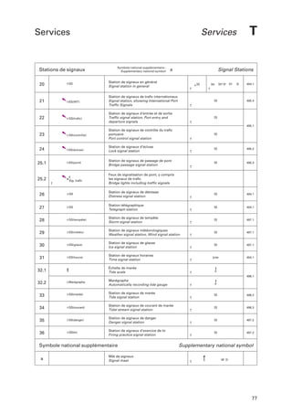Services

Stations de signaux

T

Services

Symbole national supplémentaire :
Supplementary national symbol:

Signal Stations

a

20

SS

Station de signaux en général
Signal station in general

21

SS(INT)

Station de signaux de trafic internationaux
Signal station, showing International Port
Traffic Signals

SS

22

SS(trafic)

Station de signaux d’entrée et de sortie
Traffic signal station, Port entry and
departure signals

SS

23

SS(contrôle)

Station de signaux de contrôle du trafic
portuaire
Port control signal station

SS

24

SS(écluse)

Station de signaux d’écluse
Lock signal station

SS

495.2

25.1

SS(pont)

Station de signaux de passage de pont
Bridge passage signal station

SS

495.3

25.2

F.
Sig. trafic

Feux de signalisation de pont, y compris
les signaux de trafic
Bridge lights including traffic signals

26

SS

Station de signaux de détresse
Distress signal station

SS

494.1

27

SS

Station télégraphique
Telegraph station

SS

494.1

28

SS(tempête)

Station de signaux de tempête
Storm signal station

SS

497.1

29

SS(météo)

Station de signaux météorologiques
Weather signal station, Wind signal station

SS

497.1

30

SS(glace)

Station de signaux de glaces
Ice signal station

SS

497.1

31

SS(heure)

Station de signaux horaires
Time signal station

SalHe

494.1

SS

Stn

. .
Ston Sx

.
Sal

Sx
.

494.1

495.4

495.1

Échelle de marée
Tide scale

32.1

496.1
Marégraphe

Marégraphe
Automatically recording tide gauge

33

SS(marée)

Station de signaux de marée
Tide signal station

SS

496.2

34

SS(courant)

Station de signaux de courant de marée
Tidal stream signal station

SS

496.3

35

SS(danger)

Station de signaux de danger
Danger signal station

SS

497.2

36

SS(tir)

Station de signaux d’exercice de tir
Firing practice signal station

SS

497.2

32.2

Symbole national supplémentaire
a

Mât de signaux
Signal mast

Supplementary national symbol
Mt Sx

77

 