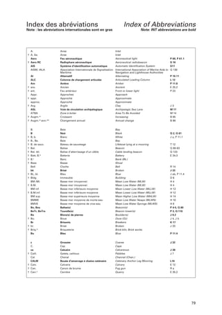 Index des abréviations
Note : les abréviations internationales sont en gras

A.
† A. Ae.
Aero
† Aero RC
AIS
AISM, IALA

†
†
†
†

†
†

†
†
†
†
†
†
†
†

†
†
†
†

†
†
†

†

†
†
†

Index of Abbreviations
Note: INT abbreviations are bold

AI
ALC
Am
anc.
ant.
Appr.
appr.
approx.
Arg.
ASL
ATBA
Augm.on
Augm.on ann.elle

Anse
Anse
Feu aéronautique
Radiophare aéronautique
Système d’identification automatique
Association Internationale de Signalisation
Maritime
Alternatif
Colonne de chargement articulée
Ambre
Ancien
Feu antérieur
Approches
Approché
Approché
Argile
Voie de circulation archipélagique
Zone à éviter
Croissant
Changement annuel

Inlet
Inlet
Aeronautical light
Aeronautical radiobeacon
Automatic Identification System
International Association of Marine Aids to
Navigation and Lighthouse Authorities
Alternating
Articulated Loading Column
Amber
Ancient
Front or lower light
Approach
Approximate
Approximate
Clay
Archipelagic Sea Lane
Area To Be Avoided
Increasing
Annuel change

B.
B
B, b.
B., Be.
B. de sauv.
Bal.
Bal. tél.
Batt, B.ie
B.c
Bsse
Bell
bk
BL, bl.
Bldg
BM (M)
B.M.
BM inf
B.M.inf.
BM sup
BMME
BMVE
Bn, Bns
BnTr, BnTrs
Bo
Bo.
Br
br.
Briq.ie
Bu

Baie
Noir
Blanc
Baie
Bateau de sauvetage
Balise
Balise d’atterrissage d’un câble
Batterie
Banc
Basse
Cloche
Brisé
Bleu
Immeuble
Basse mer (moyenne)
Basse mer (moyenne)
Basse mer inférieure moyenne
Basse mer inférieure moyenne
Basse mer supérieure moyenne
Basse mer moyenne de morte-eau
Basse mer moyenne de vive-eau
Balise(s)
Tourelle(s)
Blocs(s) de pierres
Boue
Brisants
Brisé
Briqueterie
Bleu

Bay
Black
White
Bay
Lifeboat lying at a mooring
Beacon
Cable landing beacon
Battery
Bank (Bk.)
Shoal
Bell
Broken
Blue
Building
Mean Low Water (MLW)
Mean Low Water (MLW)
Mean Lower Low Water (MLLW)
Mean Lower Low Water (MLLW)
Mean Higher Low Water (MHLW)
Mean Low Water Neaps (MLWN)
Mean Low Water Springs (MLWS)
Beacon(s)
Beacon tower(s)
Boulder(s)
Ooze (Oz)
Breakers
Broken
Brick kiln, Brick works
Blue

c
C.
ca
Caill.
Cal.
CALM
Calv.
Can.
Carr.e

Grossier
Cap
Calcaire
Galets, cailloux
Chenal
Bouée d’amarrage à chaine caténaire
Calvaire
Canon de brume
Carrière

Coarse
Cape
Calcareous
Pebbles
Channel (Chan.)
Catenary Anchor Leg Mooring
Calvary
Fog gun
Quarry

P 60, P 61.1
S 16
S17
Q 130
P 10.11
L 12
P 11.8
E 25.2
P 23

J3
M 17
M 14
B 65
B 66

Q 2, Q 81
J y, P 11.1
T 12
Q 80-83
Q 123
E 34.3

R 14
J 33
J ab, P 11.4
D6
H4
H4
H 12
H 12
H 14
H 10
H8
P 4-5, Q 80
P 3, Q 110
J 9.2
J 4, J b
K 17
J 33
P 11.4

J 32
J 38
J7
L16
E 12
Ra
E 35.2

79

 