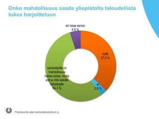 Onko mahdollisuus saada yliopistolta taloudellista
tukea harjoitteluun
kyllä
37.0 %
ei
2.8 %
opiskelijoilla on
mahdollisuus
hakea tukea, mutta
sitä ei riitä kaikille
halukkaille
54.3 %
en osaa sanoa
4.9 %
 