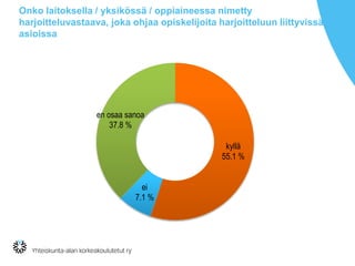 Onko laitoksella / yksikössä / oppiaineessa nimetty
harjoitteluvastaava, joka ohjaa opiskelijoita harjoitteluun liittyvissä
asioissa
kyllä
55.1 %
ei
7.1 %
en osaa sanoa
37.8 %
 