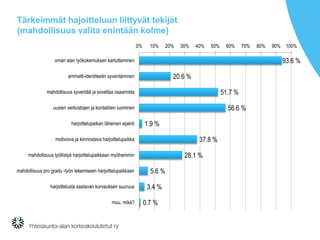 Tärkeimmät hajoitteluun liittyvät tekijät
(mahdollisuus valita enintään kolme)
93.6 %
20.6 %
51.7 %
56.6 %
1.9 %
37.8 %
28.1 %
5.6 %
3.4 %
0.7 %
oman alan työkokemuksen kartuttaminen
ammatti-identiteetin syventäminen
mahdollisuus syventää ja soveltaa osaamista
uusien verkostojen ja kontaktien luominen
harjoittelupaikan läheinen sijainti
motivoiva ja kiinnostava harjoittelupaikka
mahdollisuus työllistyä harjoittelupaikkaan myöhemmin
mahdollisuus pro gradu -työn tekemiseen harjoittelupaikkaan
harjoittelusta saatavan korvauksen suuruus
muu, mikä?
0% 10% 20% 30% 40% 50% 60% 70% 80% 90% 100%
 