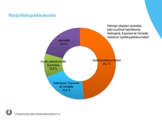 Harjoittelupaikkakunta
opiskelupaikkakunnallani
48.2 %
Helsingissä, Espoossa
tai Vantaalla
20.5 %
muulla paikkakunnalla
Suomessa
10.8 %
ulkomailla
20.5 %
Helsingin yliopiston opiskelijat,
jotka suorittivat harjoittelunsa
Helsingissä, Espoossa tai Vantaalla
vastasivat ”opiskelupaikkakunnallani”
 