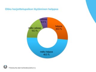 Oliko harjoittelupaikan löytäminen helppoa
helppoa
26.6 %
melko helppoa
48.5 %
melko vaikeaa
18.3 %
vaikeaa
6.5 %
 