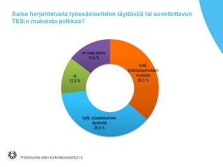 Saiko harjoittelusta työssäoloehdon täyttävää tai sovellettavan
TES:n mukaista palkkaa?
kyllä,
työehtosopimuksen
mukaista
36.3 %
kyllä, työssäoloehdon
täyttävää
36.8 %
ei
12.3 %
en osaa sanoa
14.6 %
 