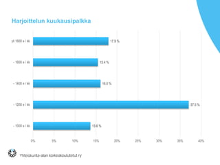 Harjoittelun kuukausipalkka
13.6 %
37.0 %
16.0 %
15.4 %
17.9 %
0% 5% 10% 15% 20% 25% 30% 35% 40%
- 1000 e / kk
- 1200 e / kk
- 1400 e / kk
- 1600 e / kk
yli 1600 e / kk
 