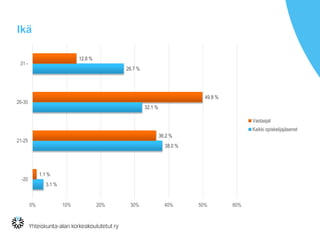Ikä
3.1 %
38.0 %
32.1 %
26.7 %
1.1 %
36.2 %
49.8 %
12.8 %
0% 10% 20% 30% 40% 50% 60%
-20
21-25
26-30
31 -
Vastaajat
Kaikki opiskelijajäsenet
 