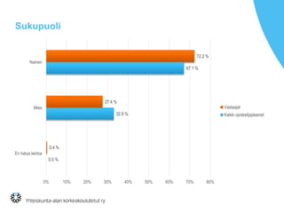 Sukupuoli
0.0 %
32.9 %
67.1 %
0.4 %
27.4 %
72.2 %
0% 10% 20% 30% 40% 50% 60% 70% 80%
En halua kertoa
Mies
Nainen
Vastaajat
Kaikki opiskelijajäsenet
 