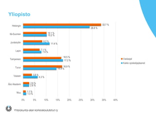 Yliopisto
33.7 %
10.1 %
8.2 %
7.1 %
16.5 %
16.9 %
3.8 %
2.6 %
1.1 %
28.8 %
10.2 %
11.4 %
7.9 %
17.2 %
14.4 %
6.3 %
2.6 %
1.3 %
0% 5% 10% 15% 20% 25% 30% 35% 40%
Helsingin
Itä-Suomen
Jyväskylän
Lapin
Tampereen
Turun
Vaasan
Åbo Akademi
Muu
Vastaajat
Kaikki opiskelijajäsenet
 