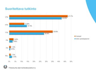 Suoritettava tutkinto
47.17%
12.08%
35.09%
3.40%
1.13%
1.13%
42.33%
14.15%
28.08%
2.64%
0.70%
2.10%
0% 5% 10% 15% 20% 25% 30% 35% 40% 45% 50%
VTM
HTM
YTM
PM
FM
Muu
Vastaajat
Kaikki opiskelijajäsenet
 